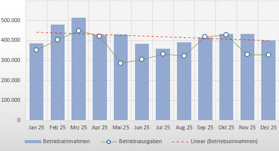 Liquidität: Betriebeinnahmen, Betriebsausgaben Grafische Darstellung der Liquidität: Betriebseinnahmen, Betriebsausgaben