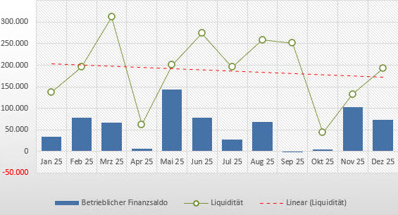 Diagramm: Liquiditätsplanung Diagramm eines Liquiditätsverlauf